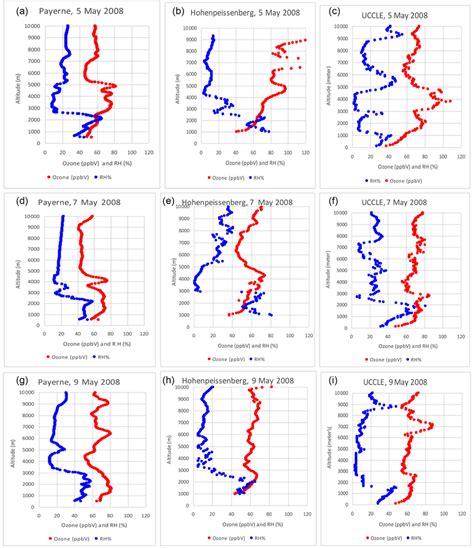 Vertical Profiles Of Ozone Red Ppb And Relative Humidity Blue