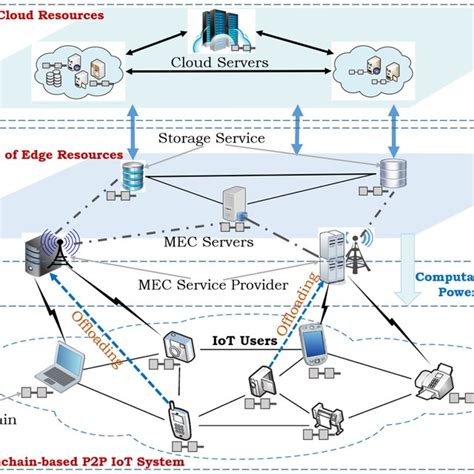 Pdf Blockchain Based Secure Storage Management With Edge Computing