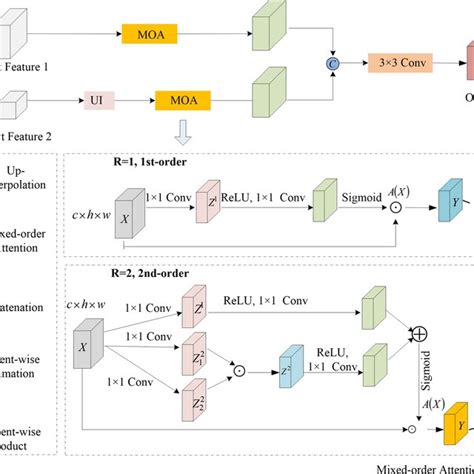 Multi Scale Dilated Convolution Module Four Dilated Convolutions With