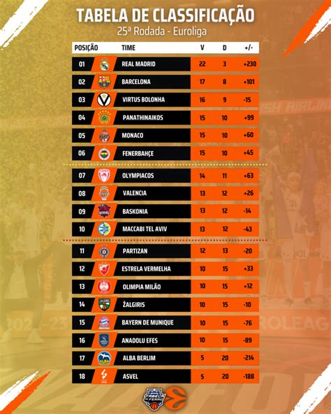 Resumo da 25ª rodada da Euroliga Tabela de Ferro