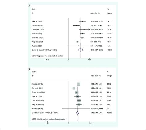 Forest Plot About The Pooled Results Of Os A And Pfs B In Total