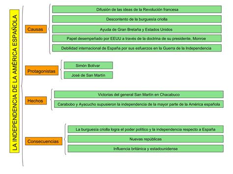 Independencia De La Am Rica Espa Ola Ppt Descarga Gratuita