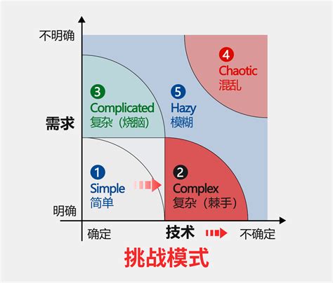 面对项目中的不确定性设计师如何决策 设计每日一贴 北京兰亭妙微 UI设计公司