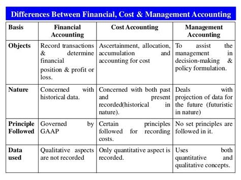 Financial Accounting Basics