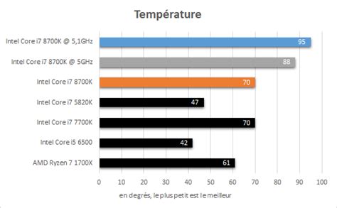 Test Intel Core I7 8700k Conseil Config