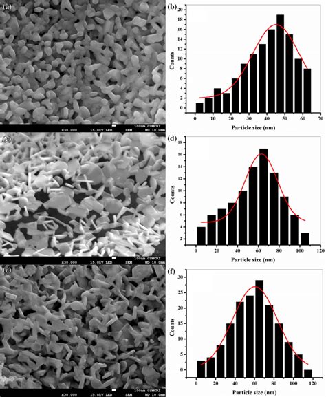 Fesem Micrographs And Particle Size Distribution Of A B S C D S