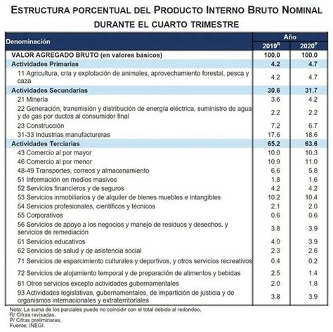 Producto Interno Bruto Al Cuarto Trimestre De 2020 Colegio De