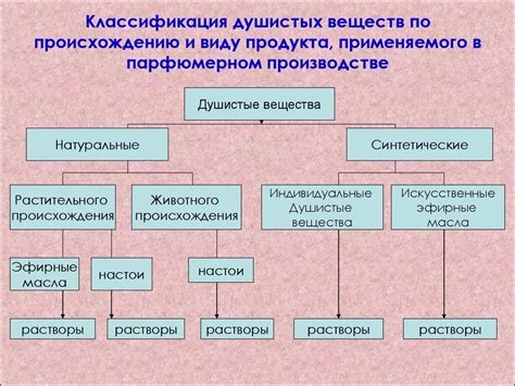 Тема 15. Парфюмерные товары - презентация онлайн