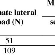 summary  test results  ultimate capacity  pile  pressure