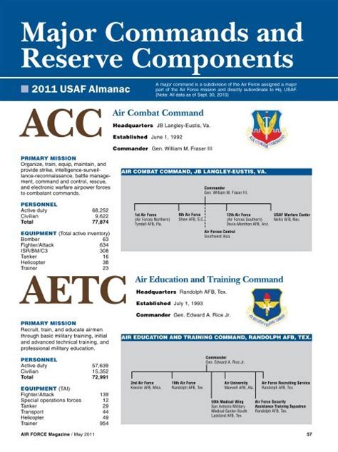 Major Commands And Reserve Components Air Force Magazine