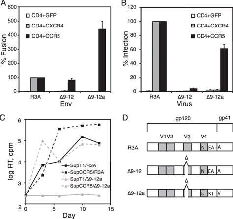 Effects Of Adaptation Of The 9 12 Mutant On Coreceptor Tropism A