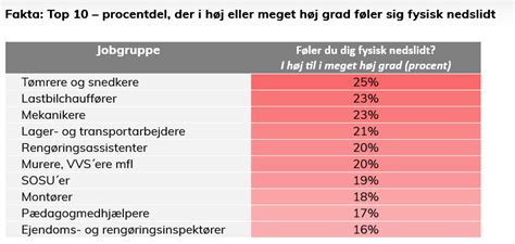 Se Listen Her Er De Mest Nedslidende Jobs Netavisen Pio