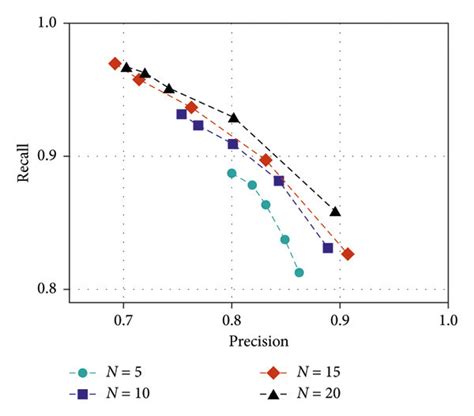 The Accuracy And Recall Curve Of The Dnnf Model In The Open World Download Scientific Diagram