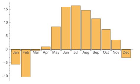 time series - Seasonal weather data - Mathematica Stack Exchange