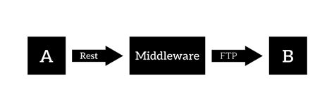 What is middleware software? How to use it? - ICTShore.com