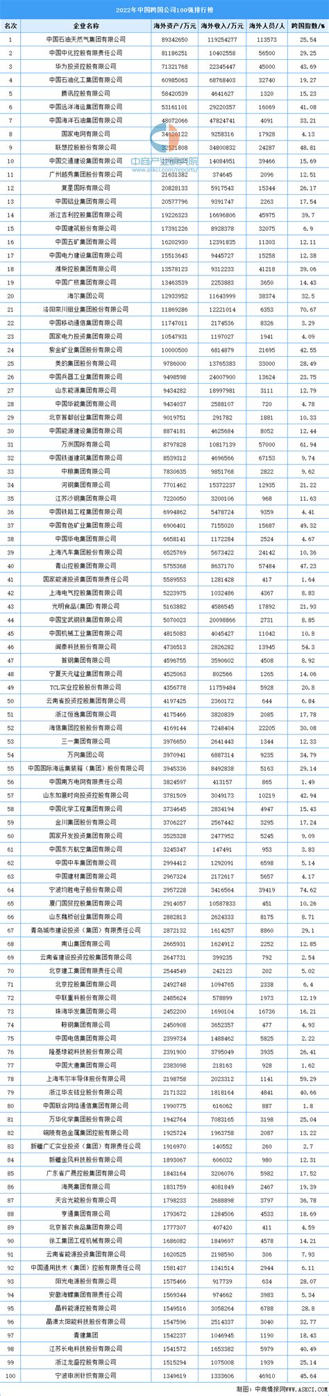 2022年中国跨国公司100强排行榜（图） 排行榜 中商情报网