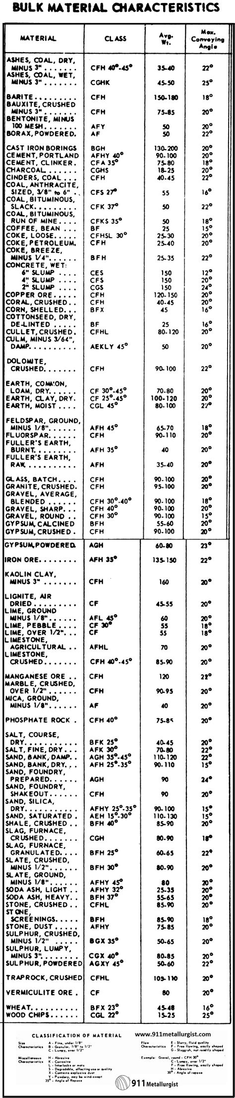 Characteristics of Bulk Materials