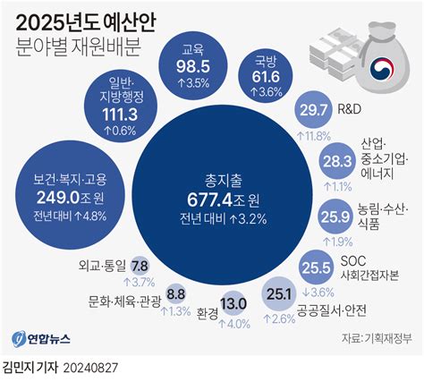 그래픽 2025년도 예산안 분야별 재원배분 연합뉴스