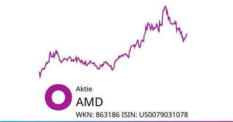 Aktuelle Kennzahlen AMD Aktie Onvista