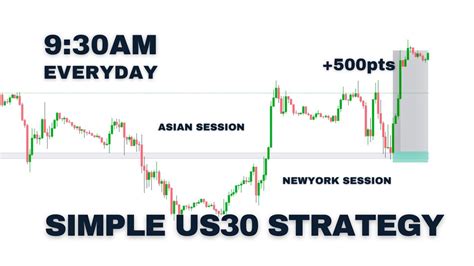 Simple US30 Nasdaq NewYork Session Trading Strategy YouTube