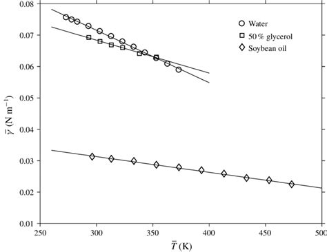 The Dependence Of Surface Tension On Temperature For Three Common