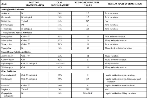 Inhibitors Of Bacterial Protein Synthesis Basicmedical Key