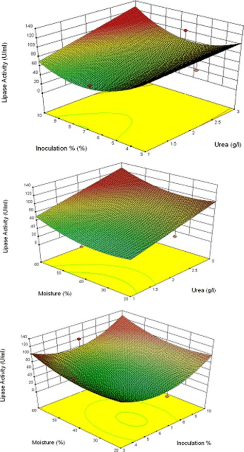 Contour Plot And Response Surface Graph Showing Effect Of Significant