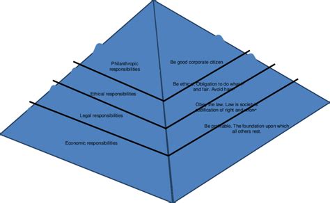 Caroll S Csr Pyramid Source Carroll 1991 Download Scientific Diagram