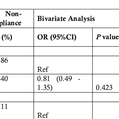 Univariable And Multivariable Logistic Regression For Factors