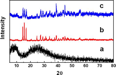 X Ray Diffraction Pattern Of A Chitosan Nanoparticles B Cisplatin And Download Scientific