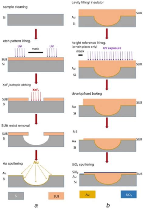 Figure 1 From Xenon Difluoride Etching Of Sacrificial Layers For