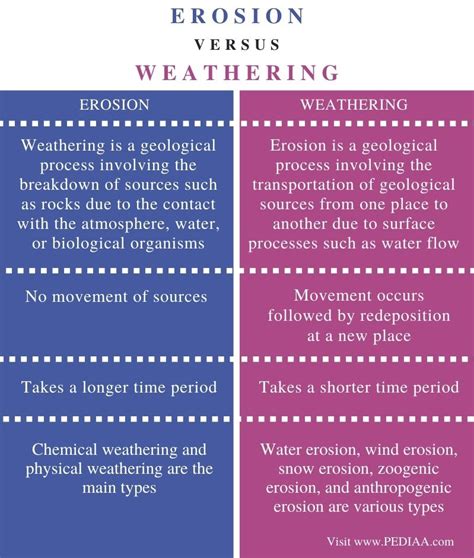 What is the Difference Between Weathering and Erosion - Pediaa.Com