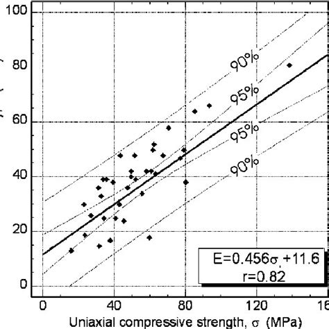 The Relationship Between The Uniaxial Compressive Strength And The