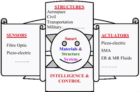 Smart Materials And Structural System Download Scientific Diagram