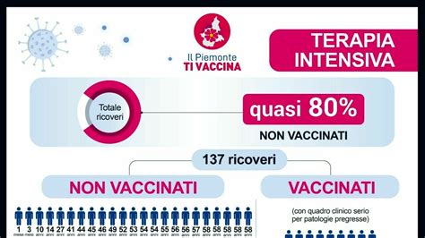 Dati Della Regione Piemonte Sulla Diffusione Del Coronavirus Tra I Non