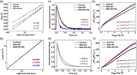 A V Oc And B J Sc Against Incident Light Intensity Plots C Download Scientific Diagram