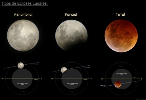 ¿cuántos Tipos De Eclipse Hay Y Cómo Se Producen