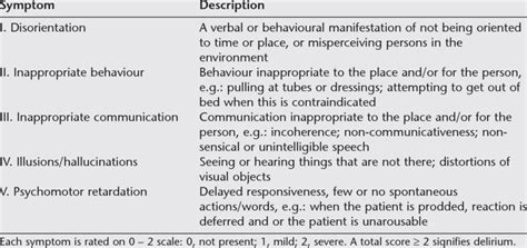 Symptoms And Descriptions Of The Nursing Delirium Screening Scale 13 Download Table