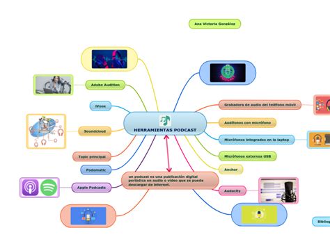 Herramientas Podcast Mind Map