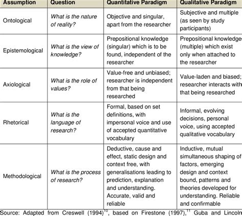 -1. Quantitative and qualitative paradigm assumptions | Download Table