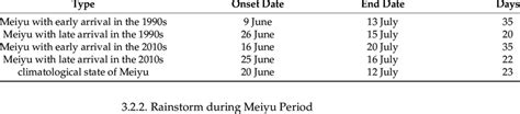 Temporal Characteristics Of Meiyu In 1990s And 2010s Download