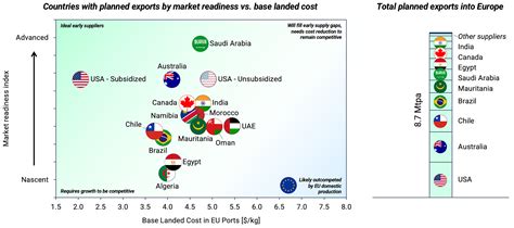 The Value Of Green Hydrogen Trade For Europe Rmi