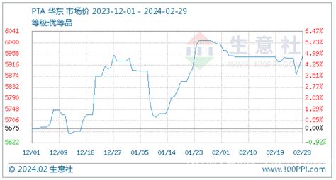 2月29日pta基准价为595100元吨 全球纺织网资讯中心