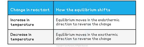 The Position Of Equilibrium Edexcel Gcse Chemistry Revision Notes