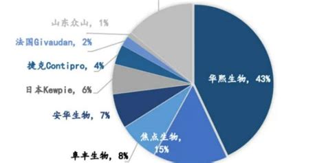 内生增长外延并购双重驱动，华熙生物医疗终端版图扩张手机新浪网