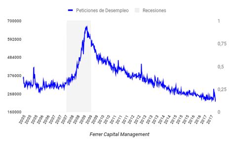 Uno De Los Indicadores Económicos Más Importantes De Eeuu Descarta