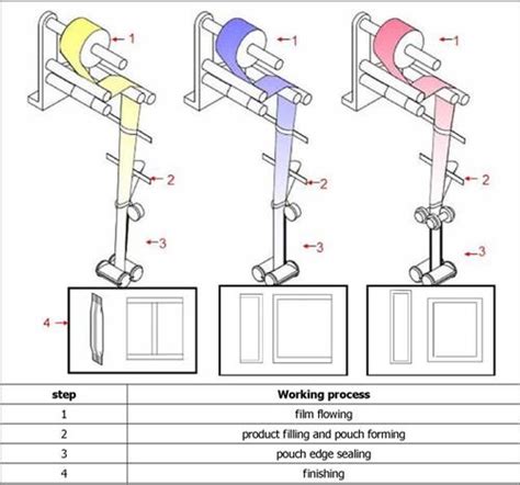 Working Principle Of Vertical Pouch Packing Machine Fenbo Packaging