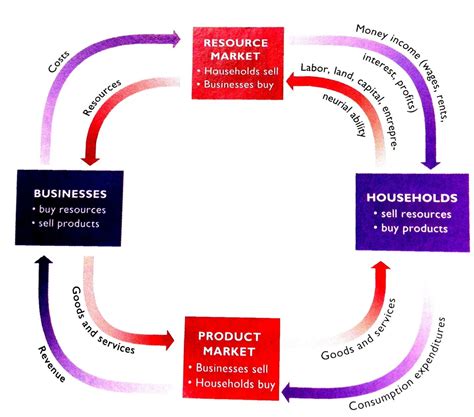 Circular Flow - Economics