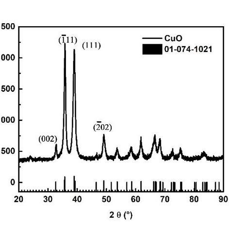 Xrd Patterns Of Cuo Nps On This Spectrum We Notice A Series Of Download Scientific Diagram