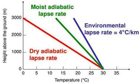 What Is Lapse Rate? (Types, Formula, Application) - JournalHow